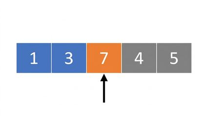 順不同の番号が並んだリスト。 最初と2番目の要素は青色で、3番目の要素はオレンジ色。 3番目の要素を指すポインタがある。