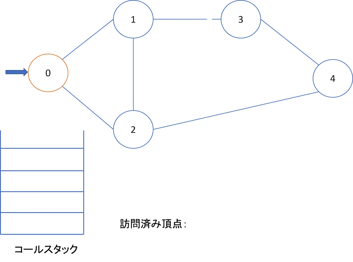 グラフに対する深さ優先探索の図示。