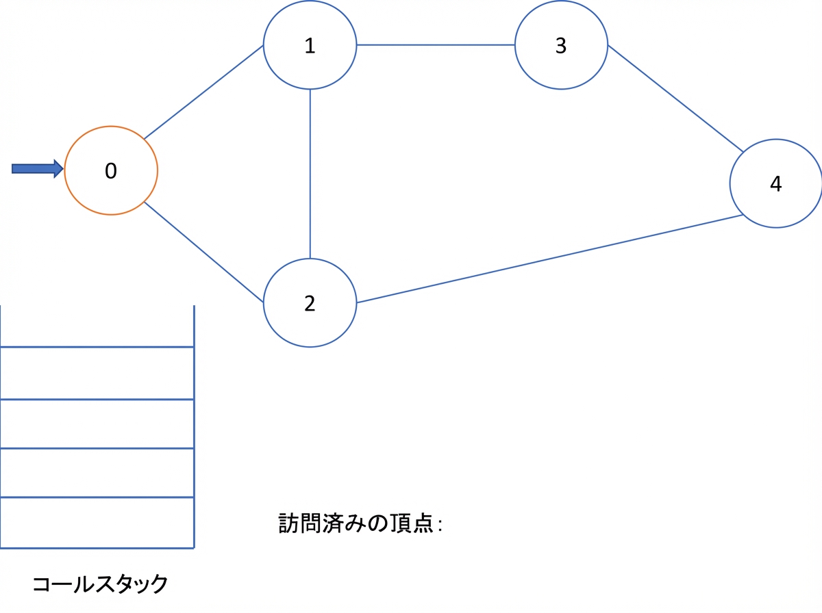 グラフ上での深さ優先探索の図示。