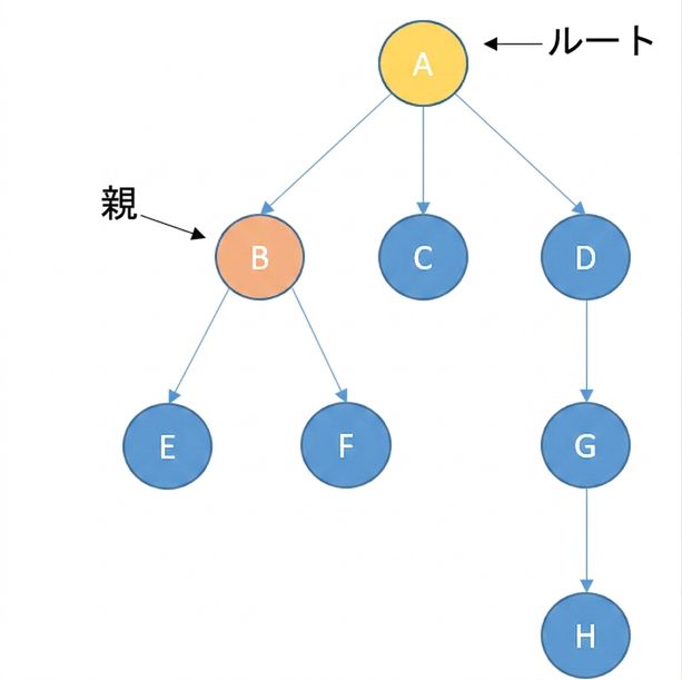 ツリーにノードが付いた画像。 ルートノードは黄色で表示されている。 親ノードはオレンジ色。