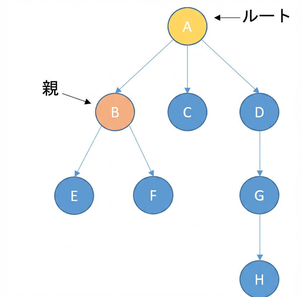 ノードを持つ木の図。根ノードが黄色。親ノードが橙色。