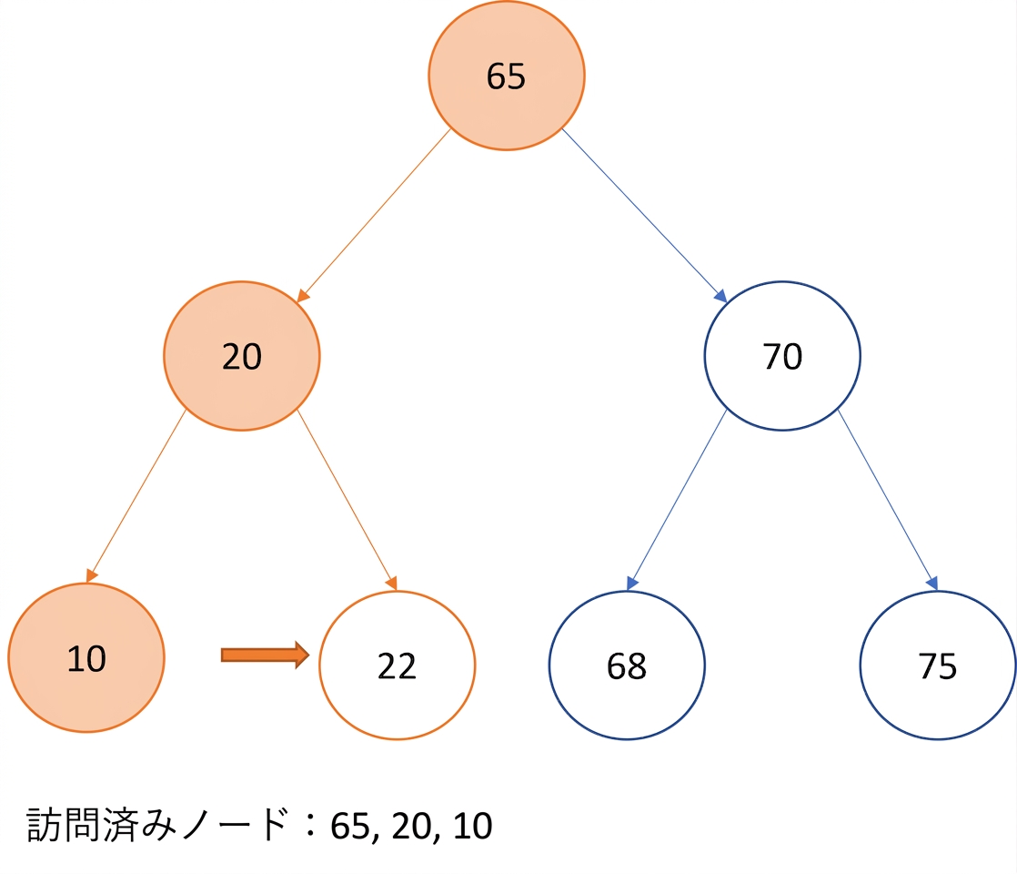 二分探索木の行きがけ順走査の図示。