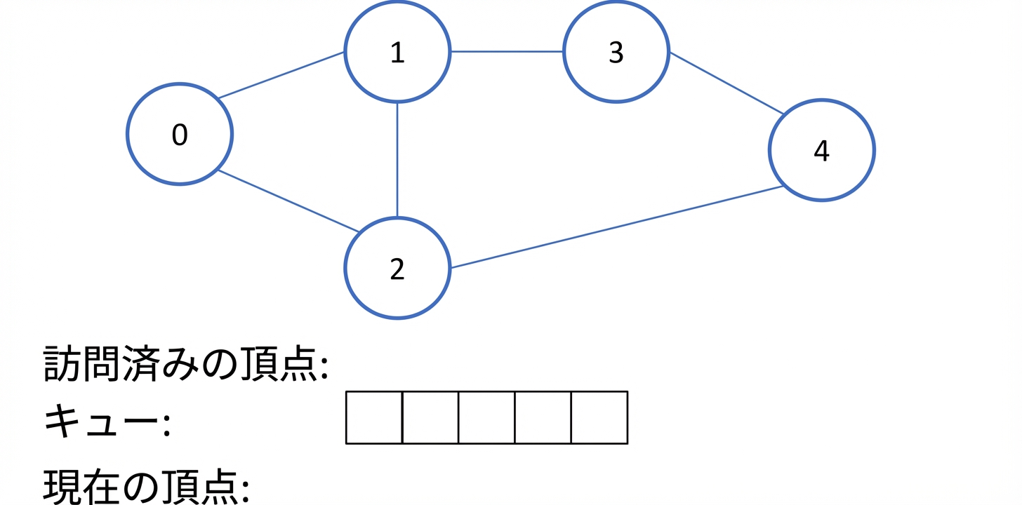 グラフ上の幅優先探索の図示。