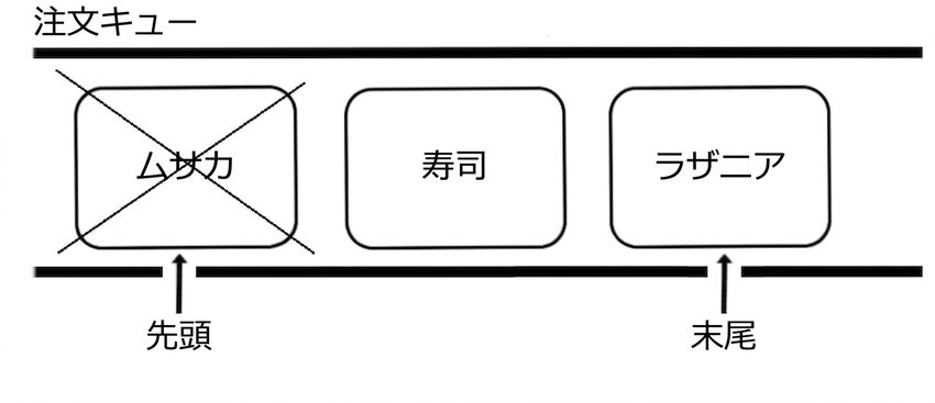 キューの模式図。 キューの最初の要素は、削除されるため取り消し線が引かれている。