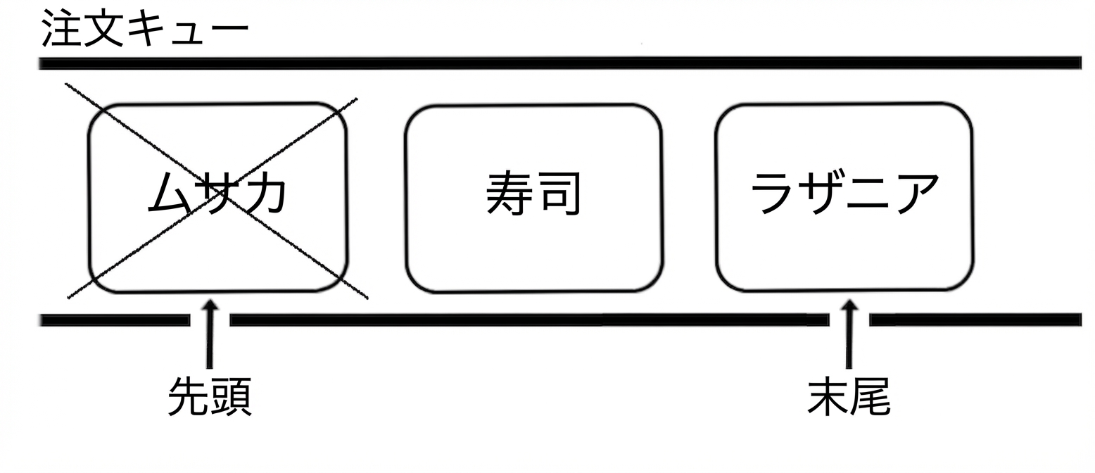 キューの概念図。先頭要素が削除されるため打ち消し線がある。