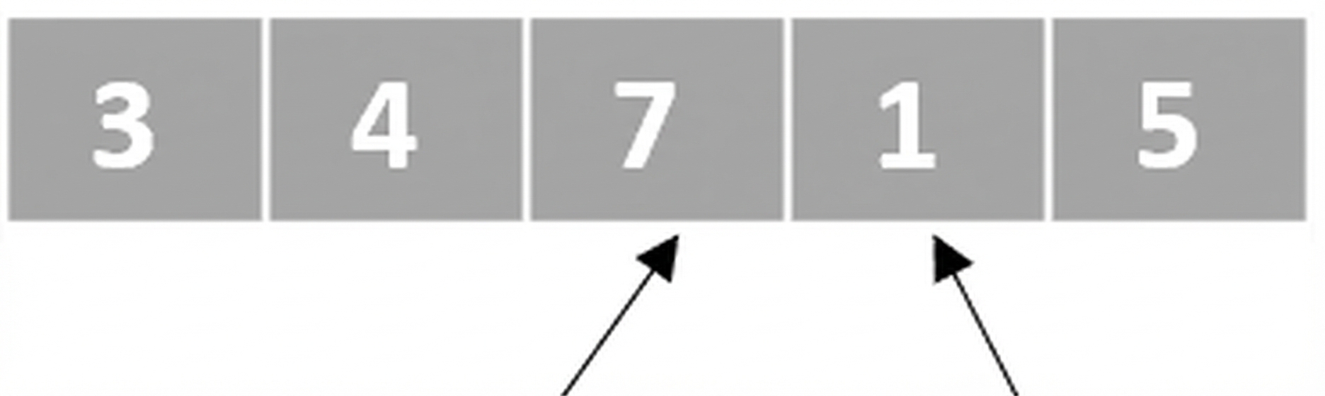 未整列の数値リストの模式図。3番目と4番目の要素を指す2つのポインタがある。