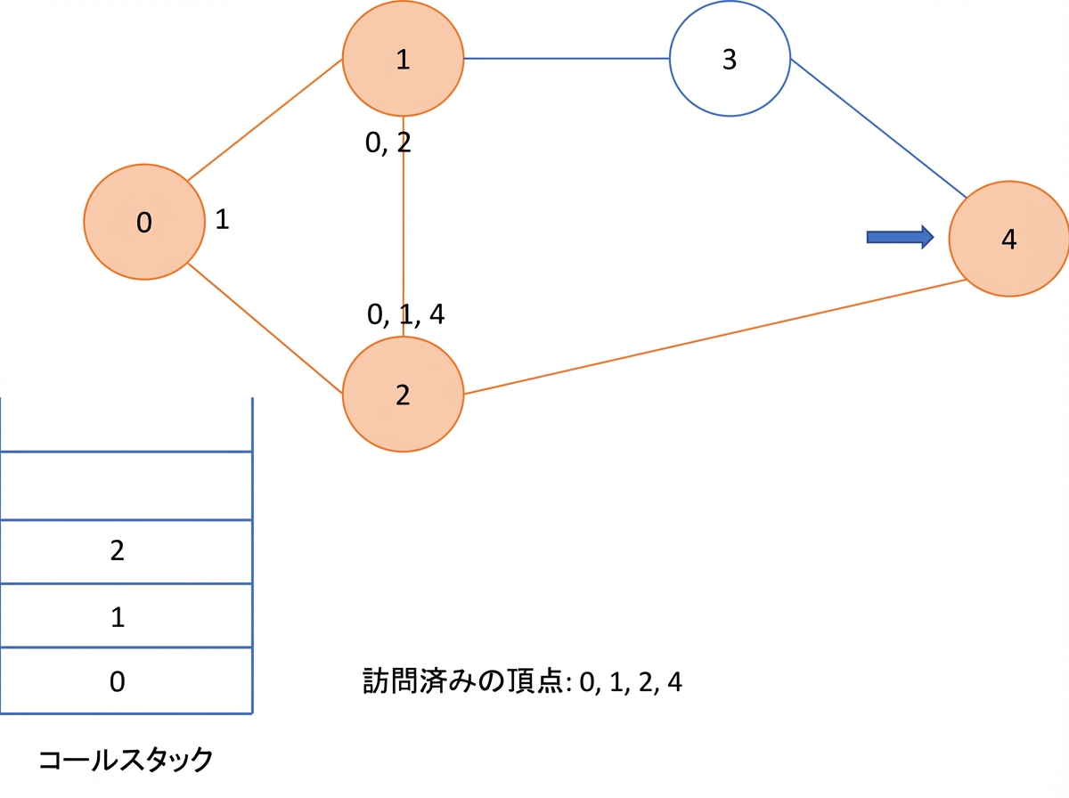 グラフ上での深さ優先探索の図示。