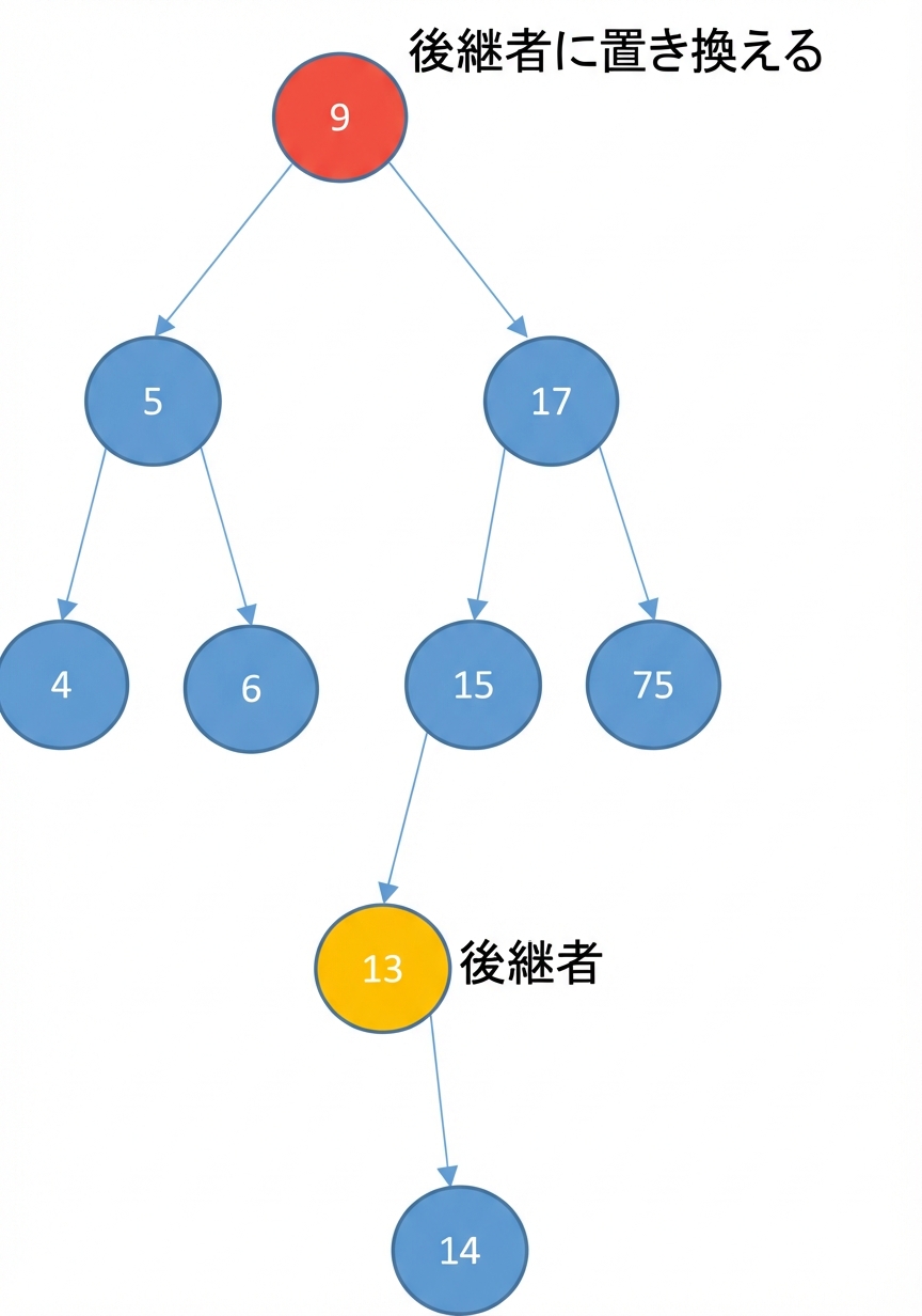後継ノードに右子がある二分探索木の図。