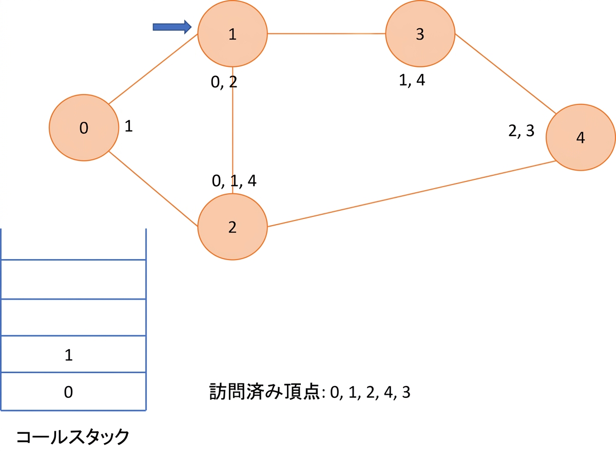 グラフに対する深さ優先探索の図示。