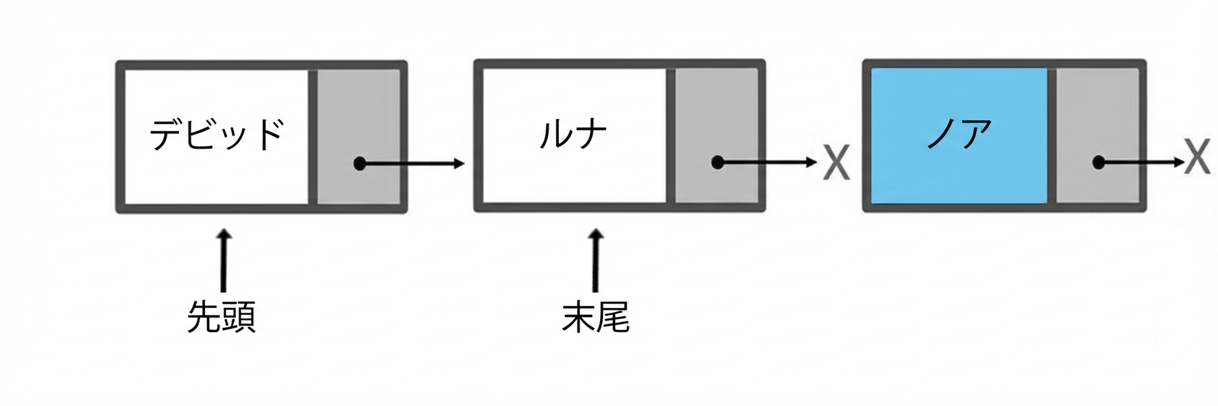 要素が2つのキューの概念図。新しいノードを挿入準備。
