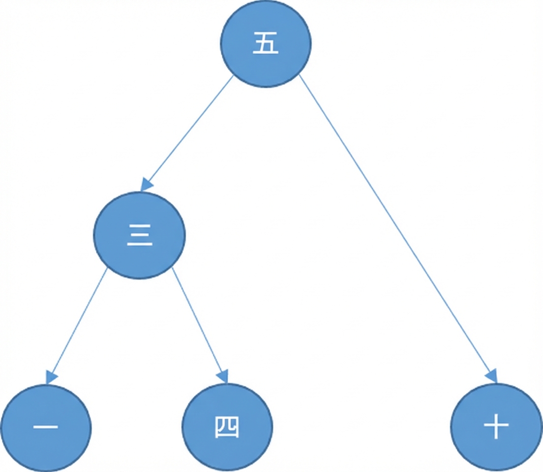 いくつかの要素を持つ二分探索木の図。削除ノードが消え、根がその右子を指す。