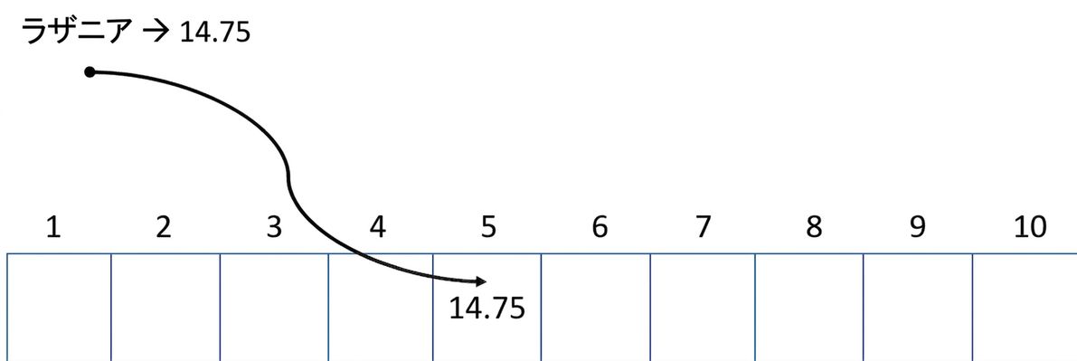 空のハッシュテーブルの模式図。 ラザニアの価格が5番目の位置に挿入されている。