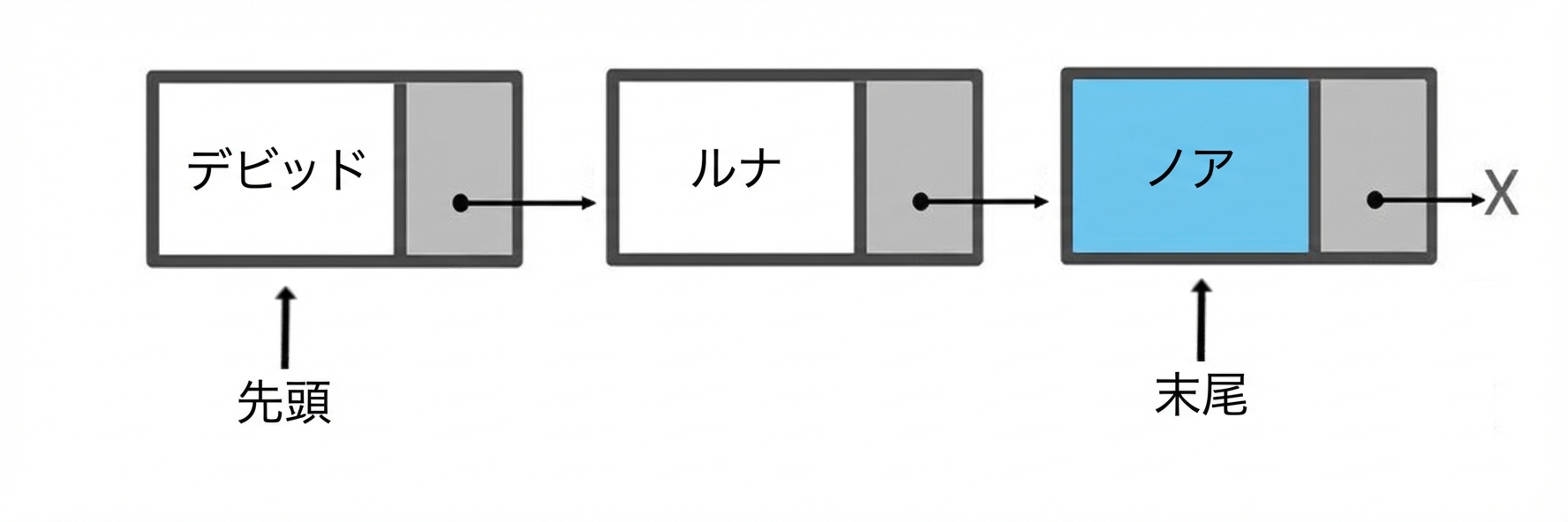 要素が3つのキューの概念図。「tail」が最後に追加したノードを指す。