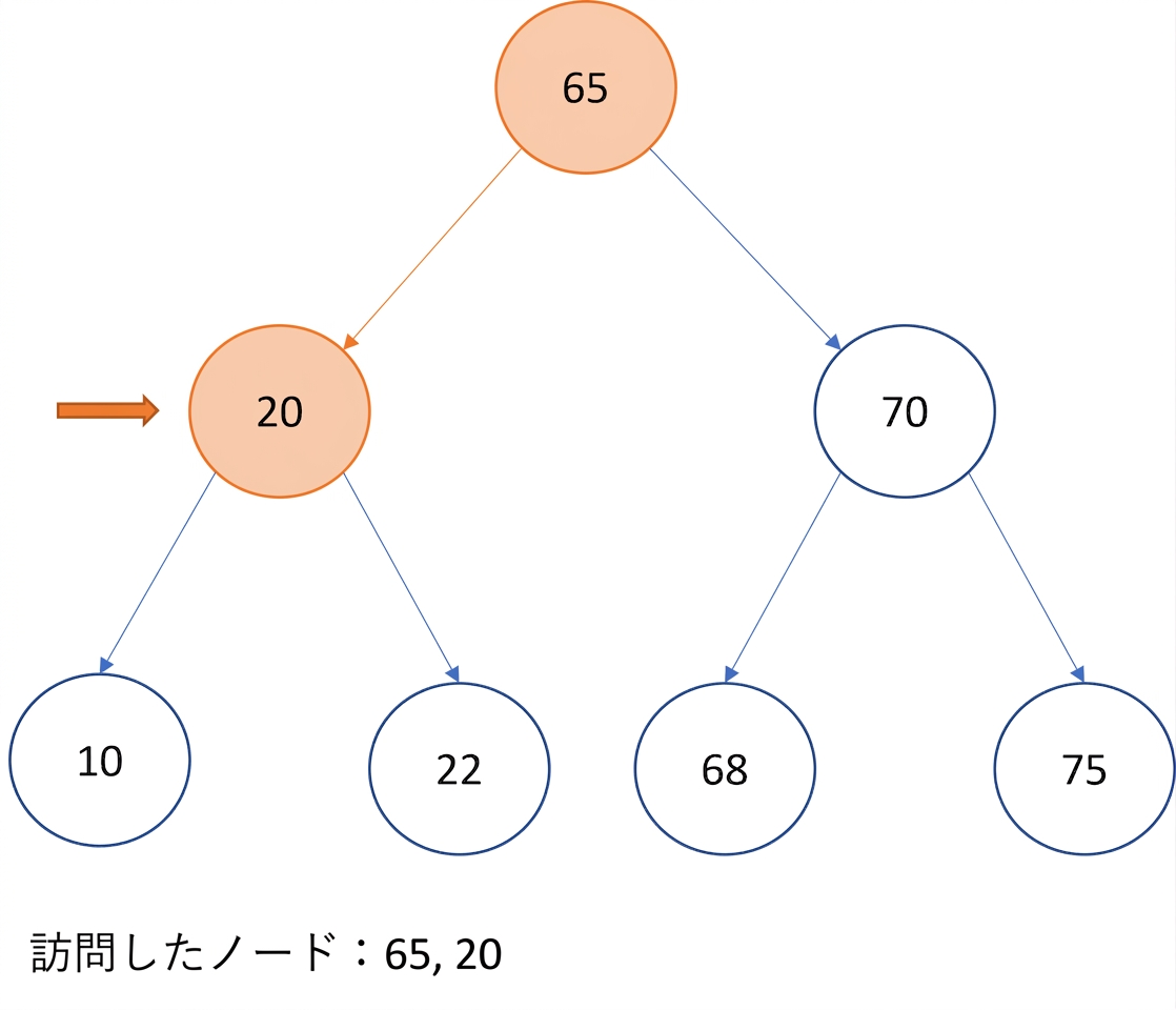 二分探索木の行きがけ順走査の図示。