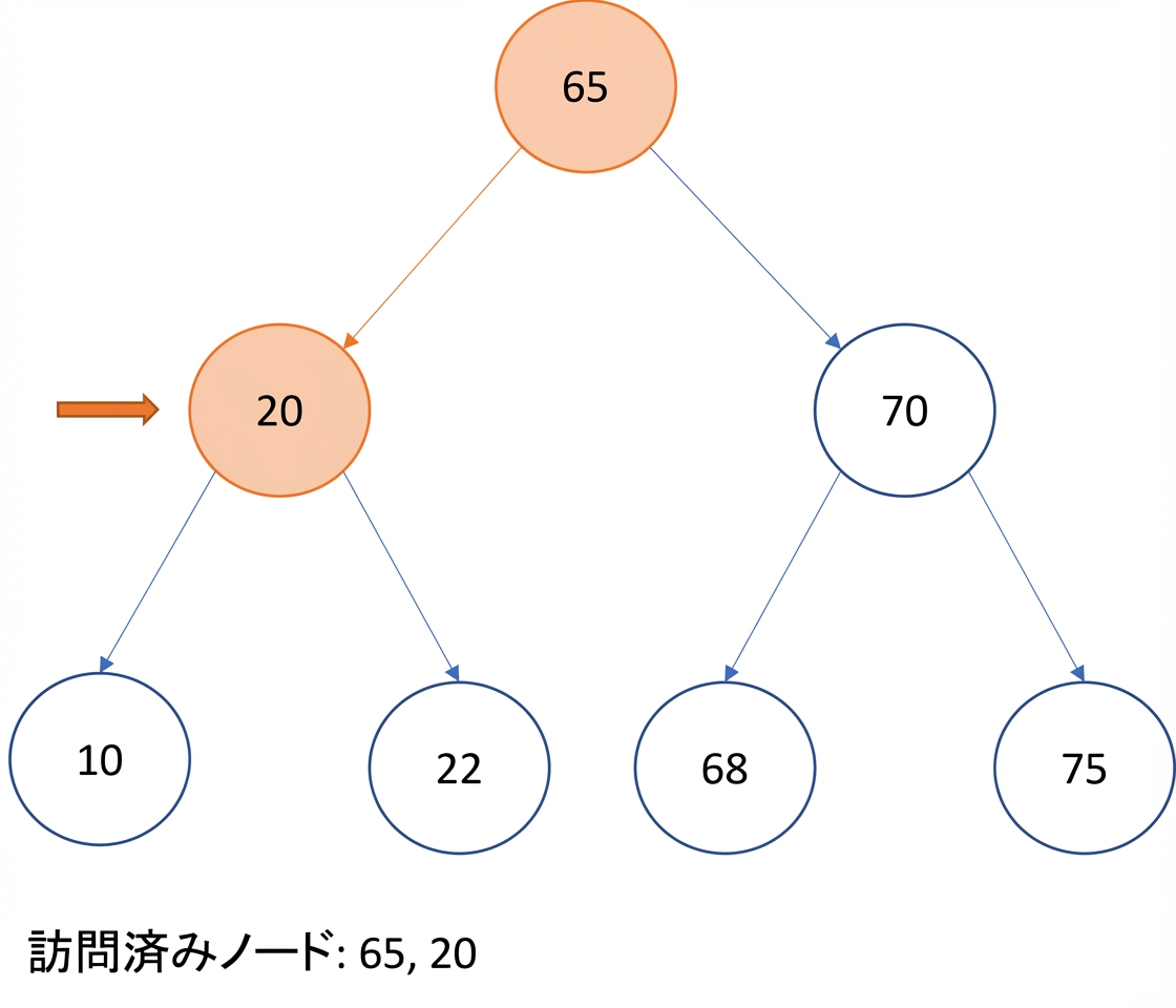 二分探索木での先行順走査の図示。