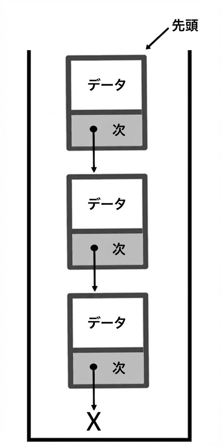 頂上（TOP）を指す連結リストで表したスタック。