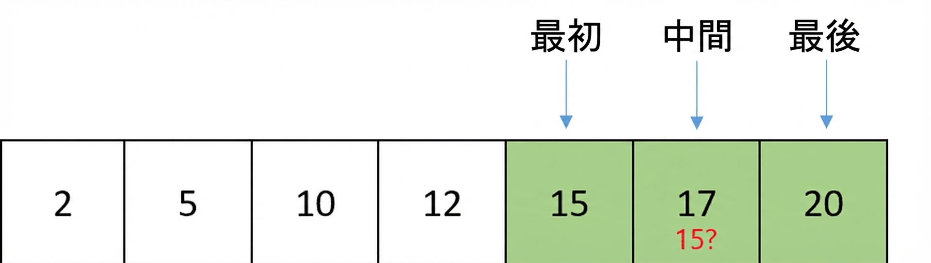 順序付きの数値を含むリストの模式図。middle が移動し、first と last の間の要素を指している。first と middle の間の要素が緑色。middle が指す 17 を 15 と比較する。