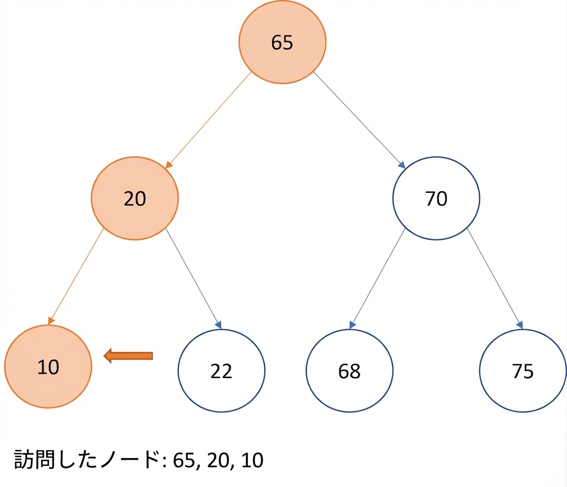 二分探索木での先行順走査の図示。