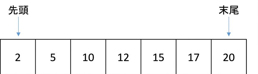 数値が順序付きで並んだリストの模式図。 firstという変数がリストの最初の位置を指し、lastという変数が最後の位置を指す。