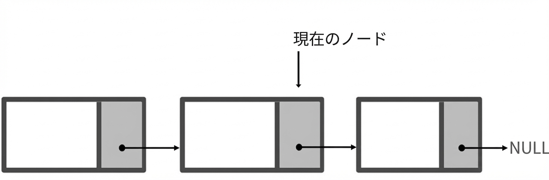 「current_node」が3番目のノードを指す単方向連結リストの図。