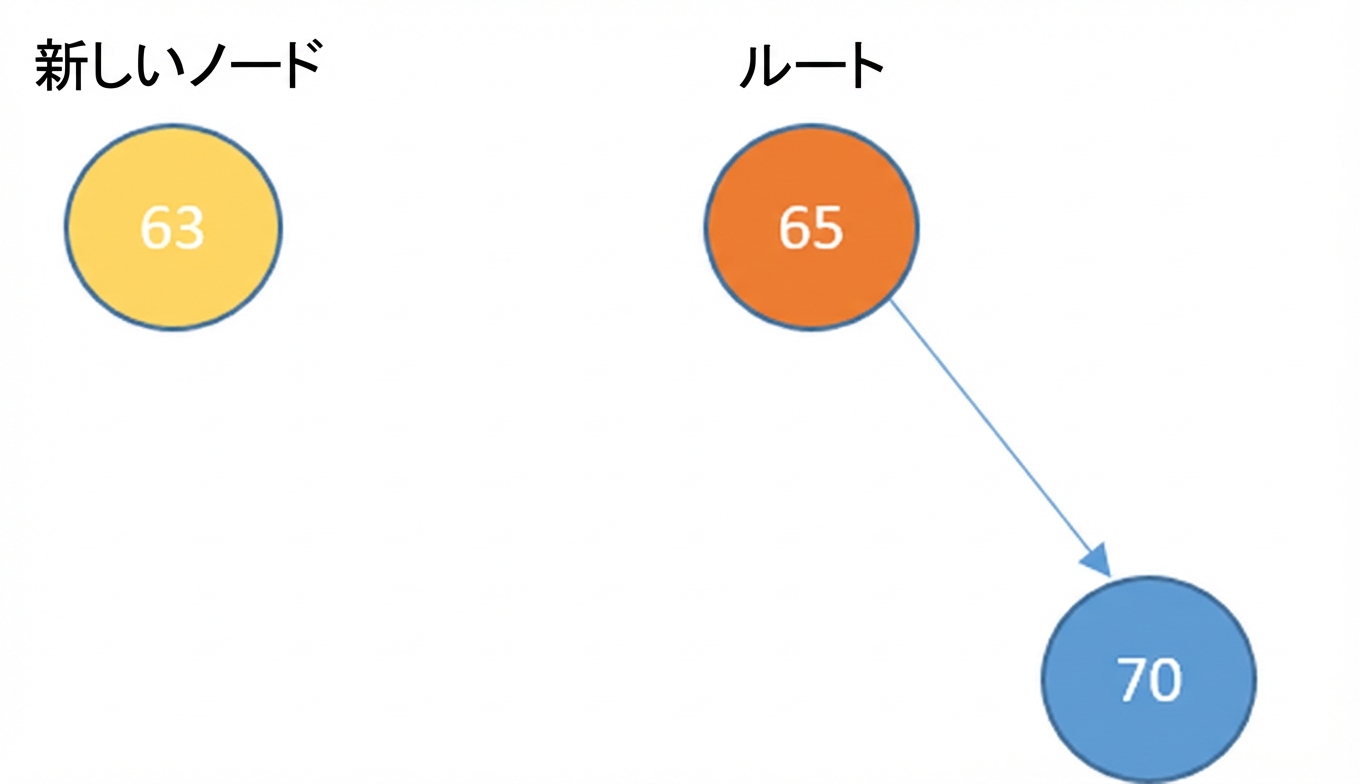 新しいノードと、右子を持つ根ノードの図。