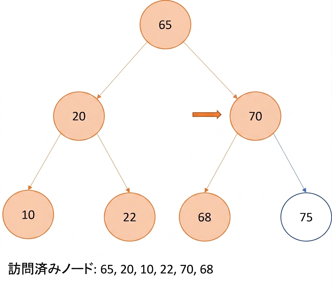 二分探索木の行きがけ順走査の図示。