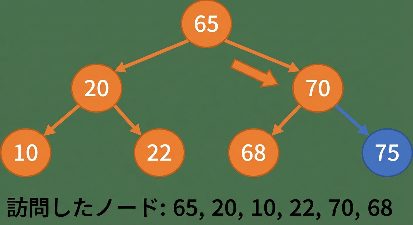 二分探索木での先行順走査の図示。