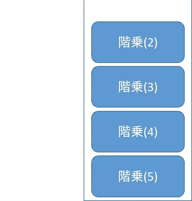 4つの要素が4つの関数を表すキューの画像。