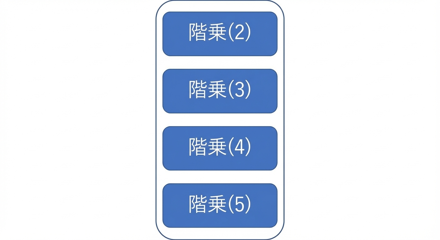 関数を表す要素が4つのキューの図。