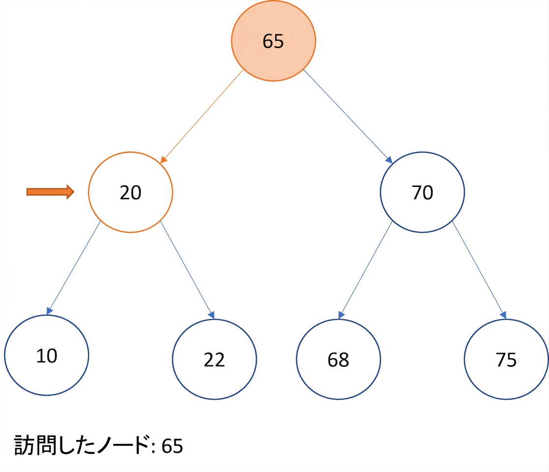 二分探索木の行きがけ順走査の図示。