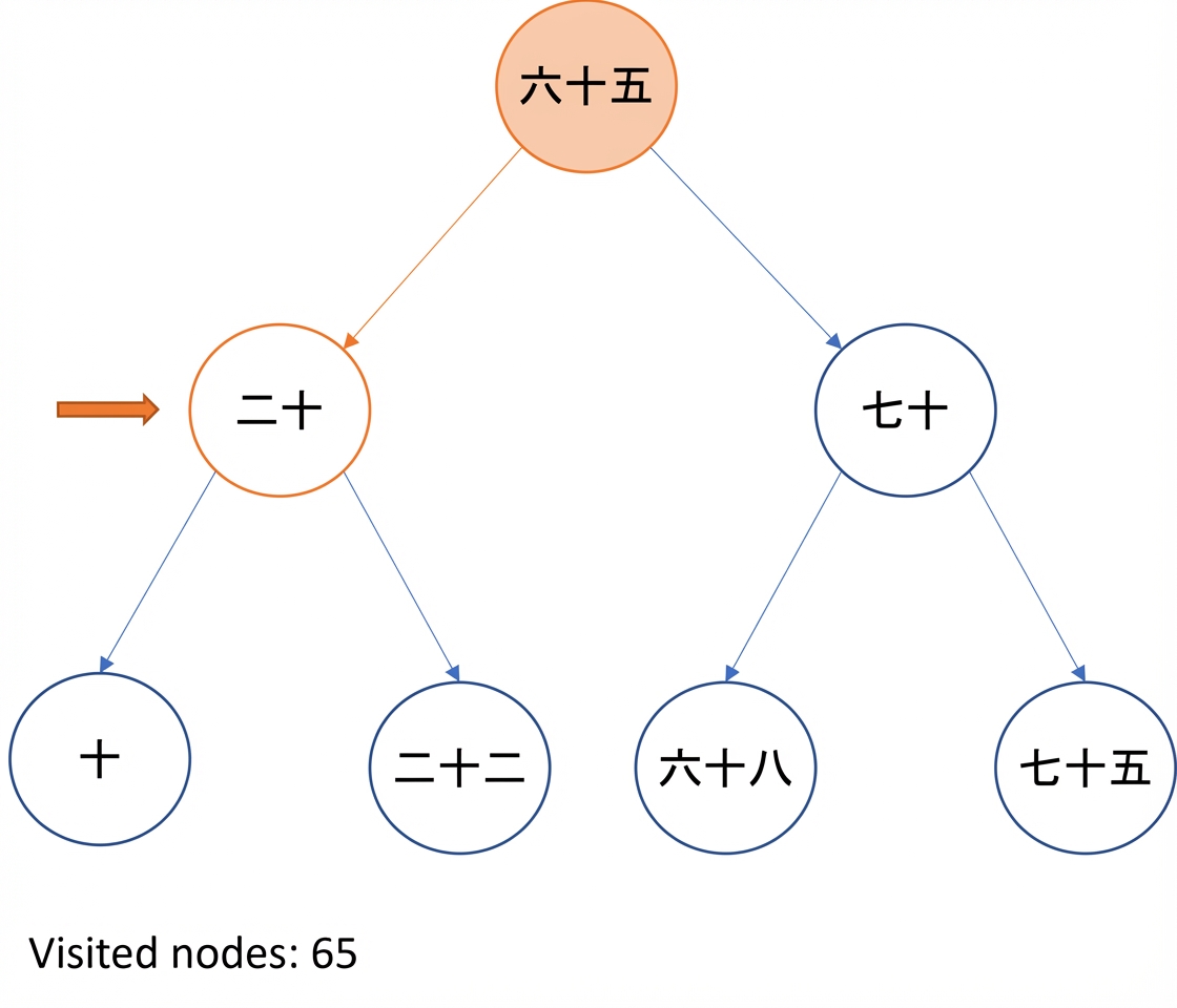 二分探索木での先行順走査の図示。