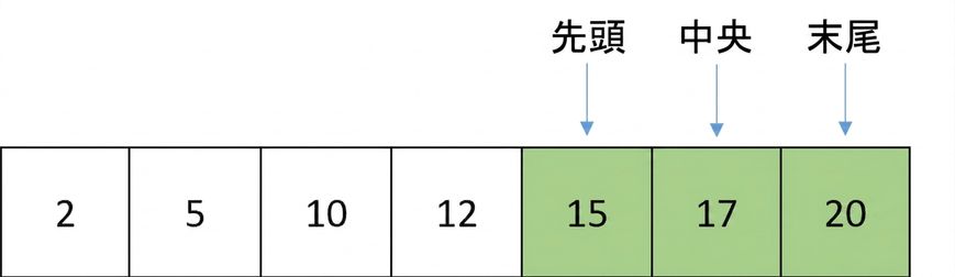 数値が順序付きで並んだリストの模式図。 中央のポインターが移動し、最初と最後の間にある要素を指している。 最初と中央の位置の間にある要素は緑色で表示されている。
