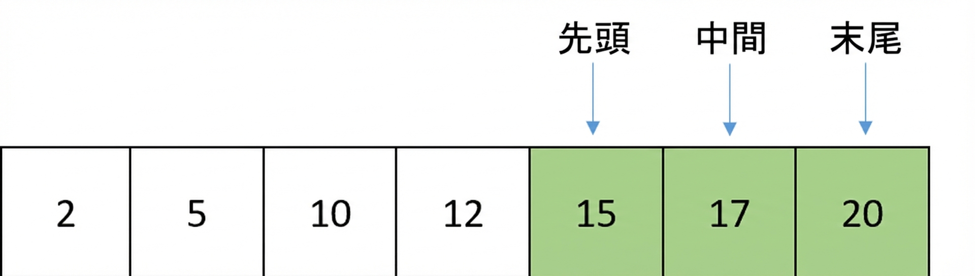 順序付きの数値を含むリストの模式図。middle が移動し、first と last の間の要素を指している。first と middle の間の要素が緑色。