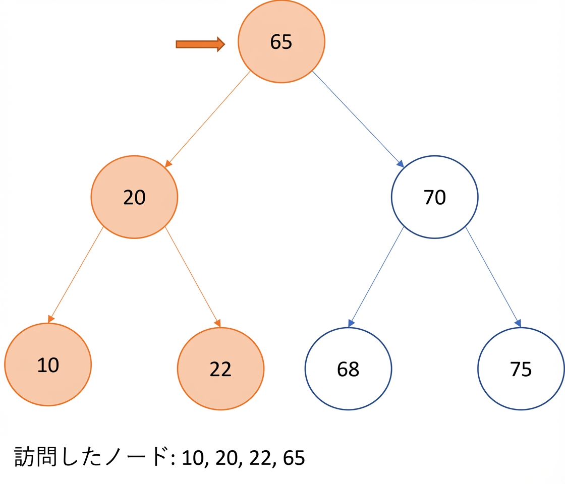 二分探索木での中順走査の図示。