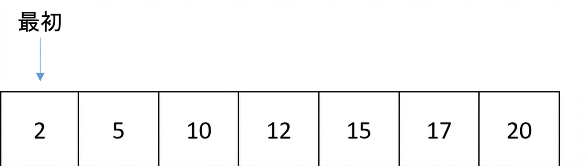順序付きの数値を含むリストの模式図。リストの先頭位置を指す first という変数がある。