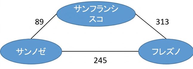 都市名とそれらの間の距離が示された無向グラフの図。