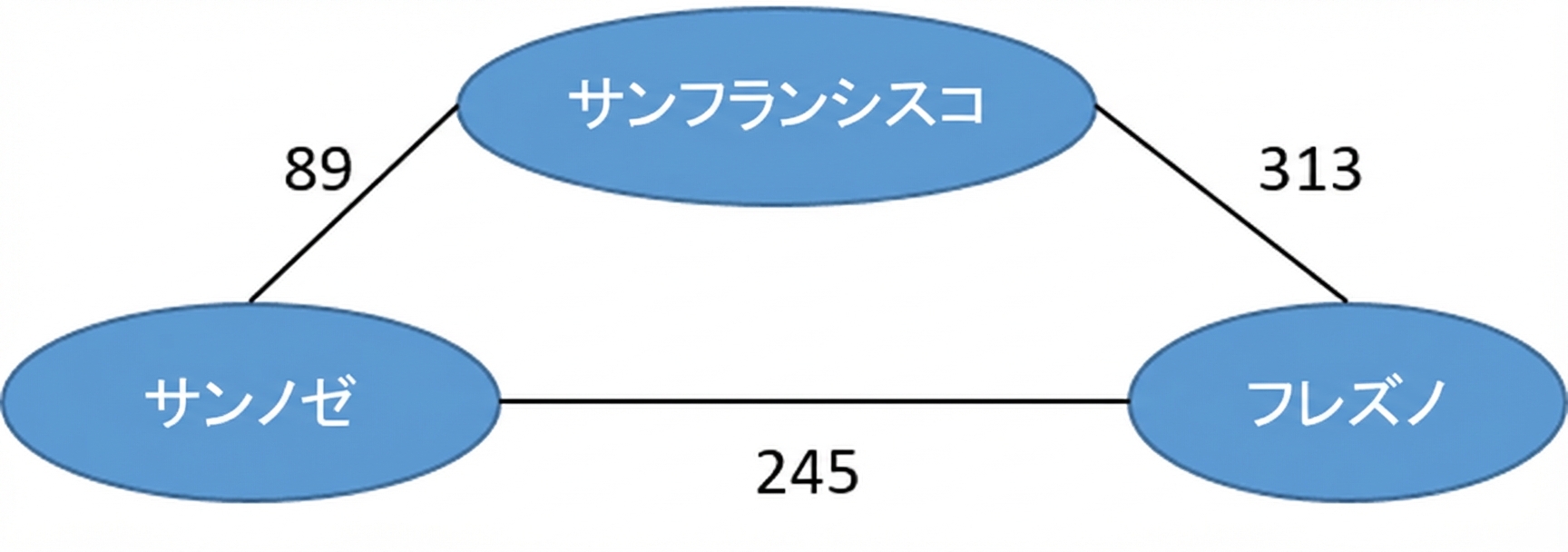 都市名と距離を示す無向グラフの図。