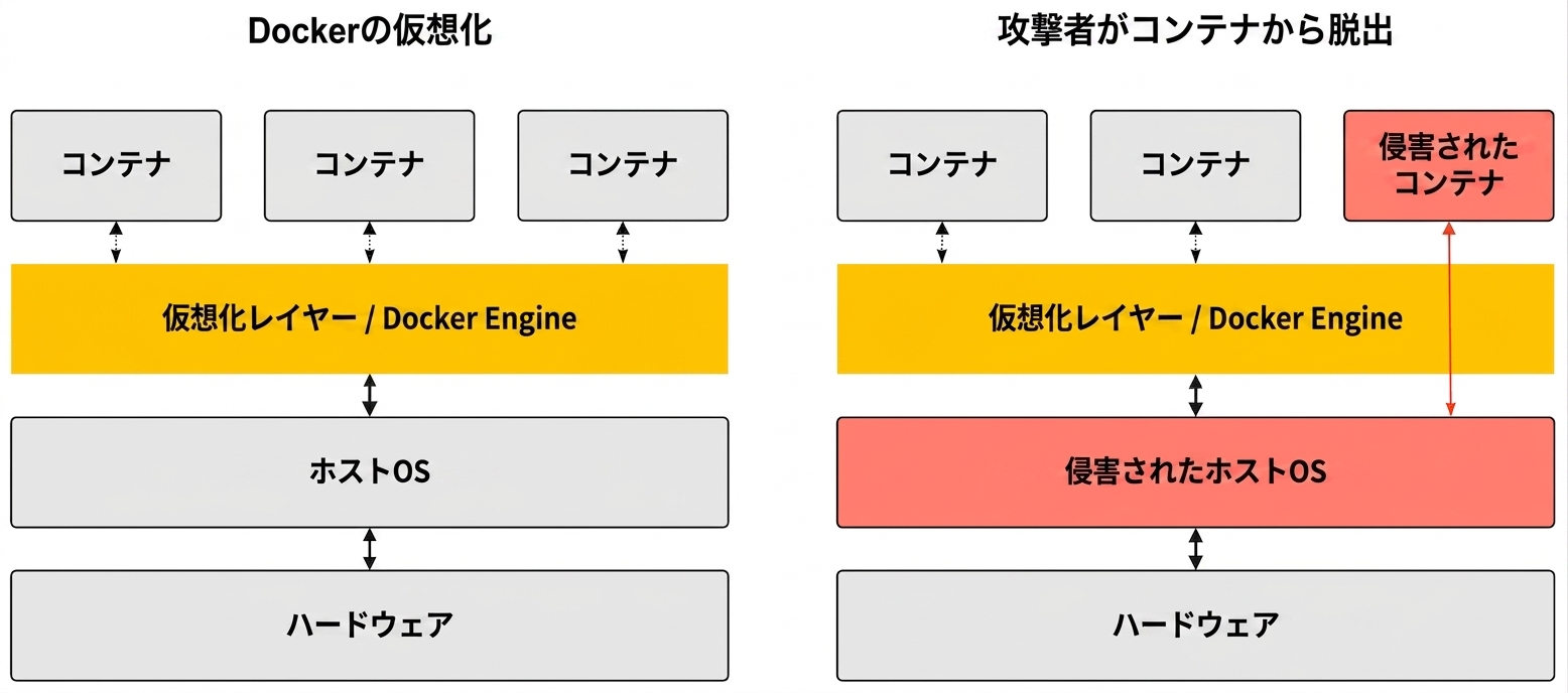 仮想化レイヤーを突破した場合、侵害されたコンテナーはホストにアクセスできます。