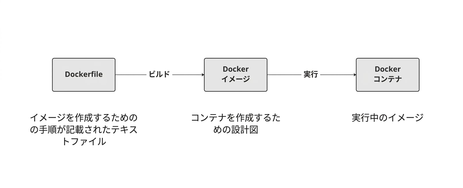 DockerfileはDockerイメージを作成するためにビルドされ、実行するとコンテナが作成されます。