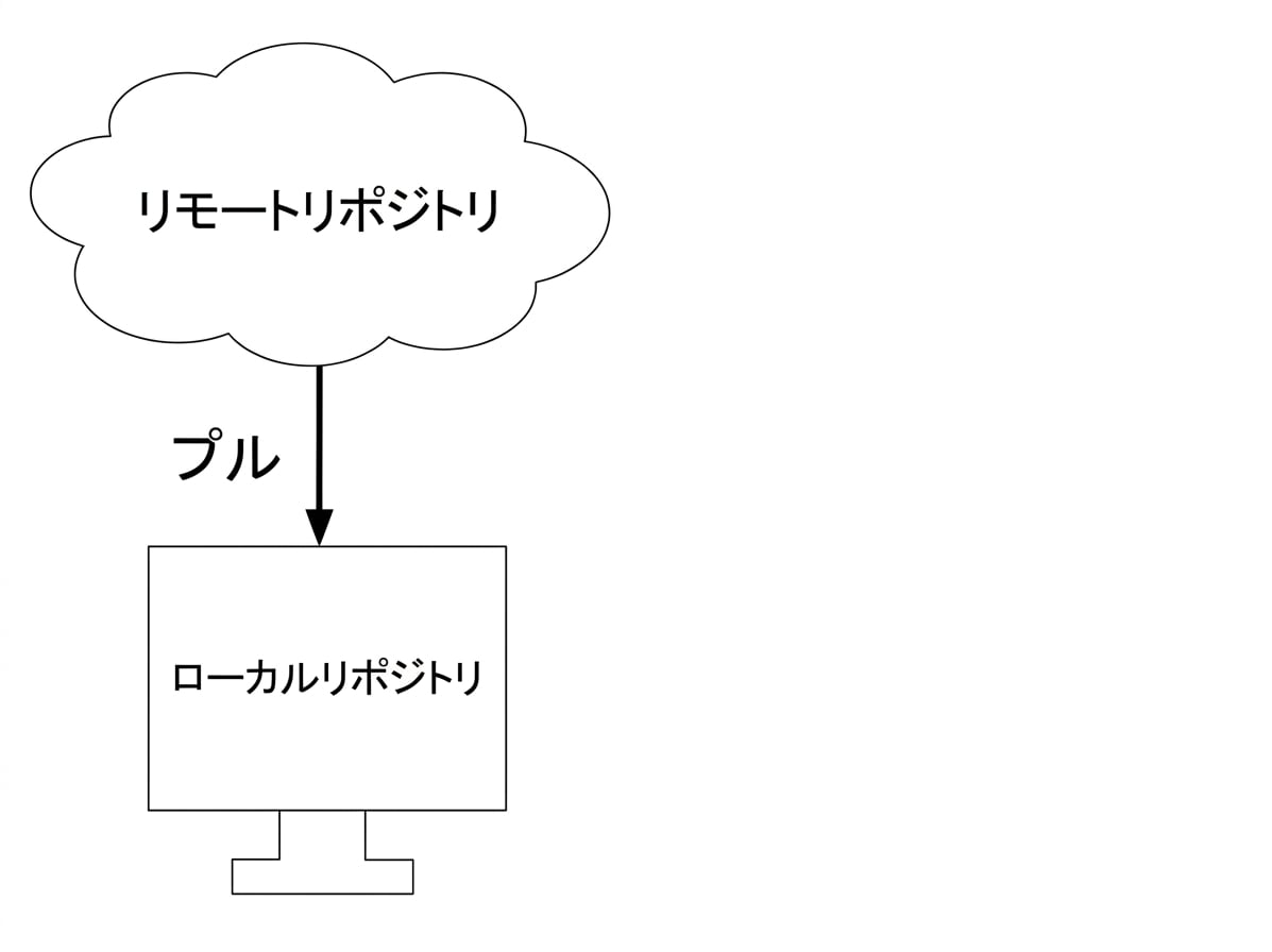 リモートリポジトリからプルする