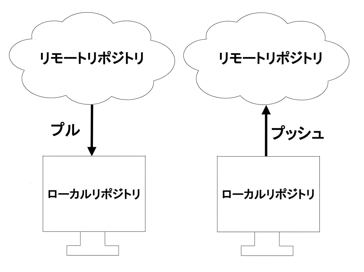 リモートへプッシュ
