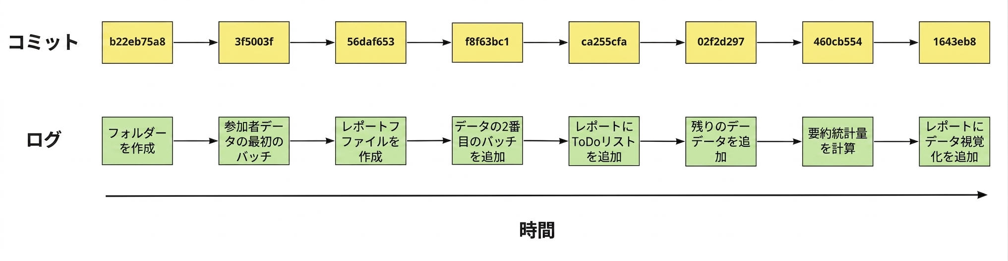 8件のコミットの図。各ハッシュとログメッセージを表示