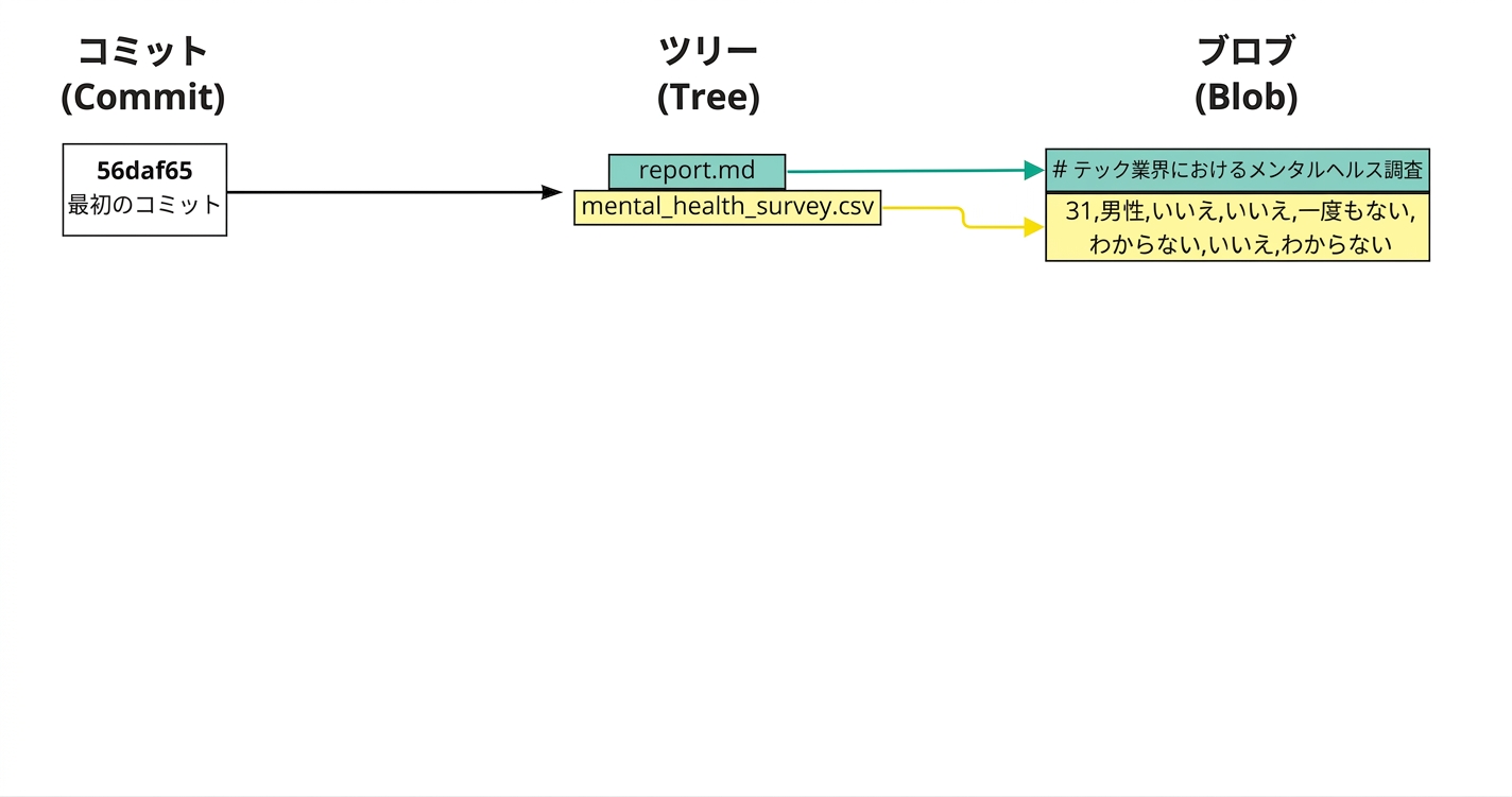 最初のコミットを示す図。Tree内のreportとmental_health_surveyへのリンク、さらに各ファイル内容のスナップショットがBlobにリンクしている
