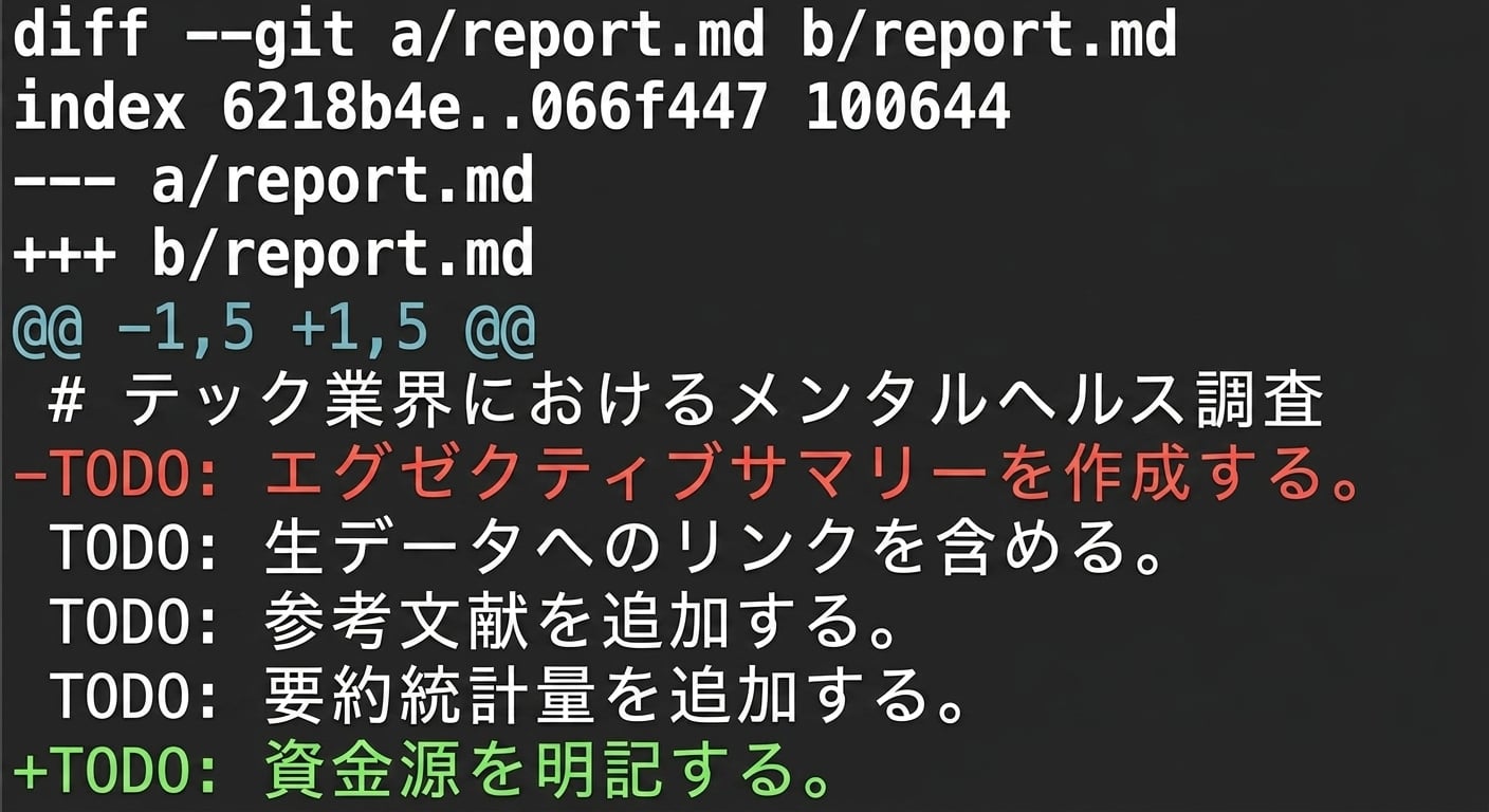 git diff --staged report.md の結果。git diff report.mdの結果と同じ結果。