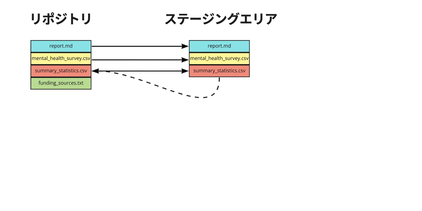Summary statisticsがステージングエリアからリポジトリに戻されている