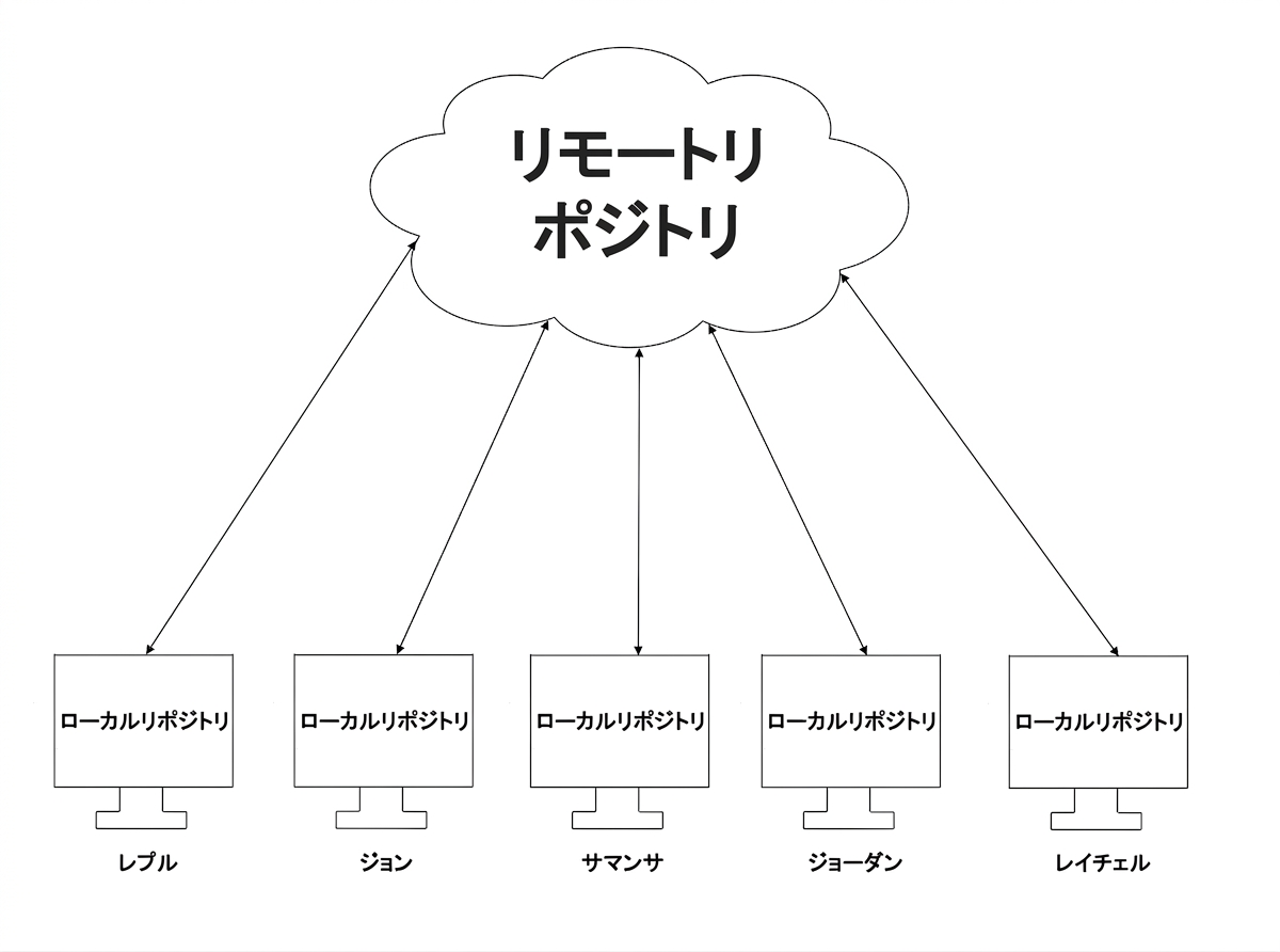 5つのローカルブランチとリモートブランチ間でデータを同期している