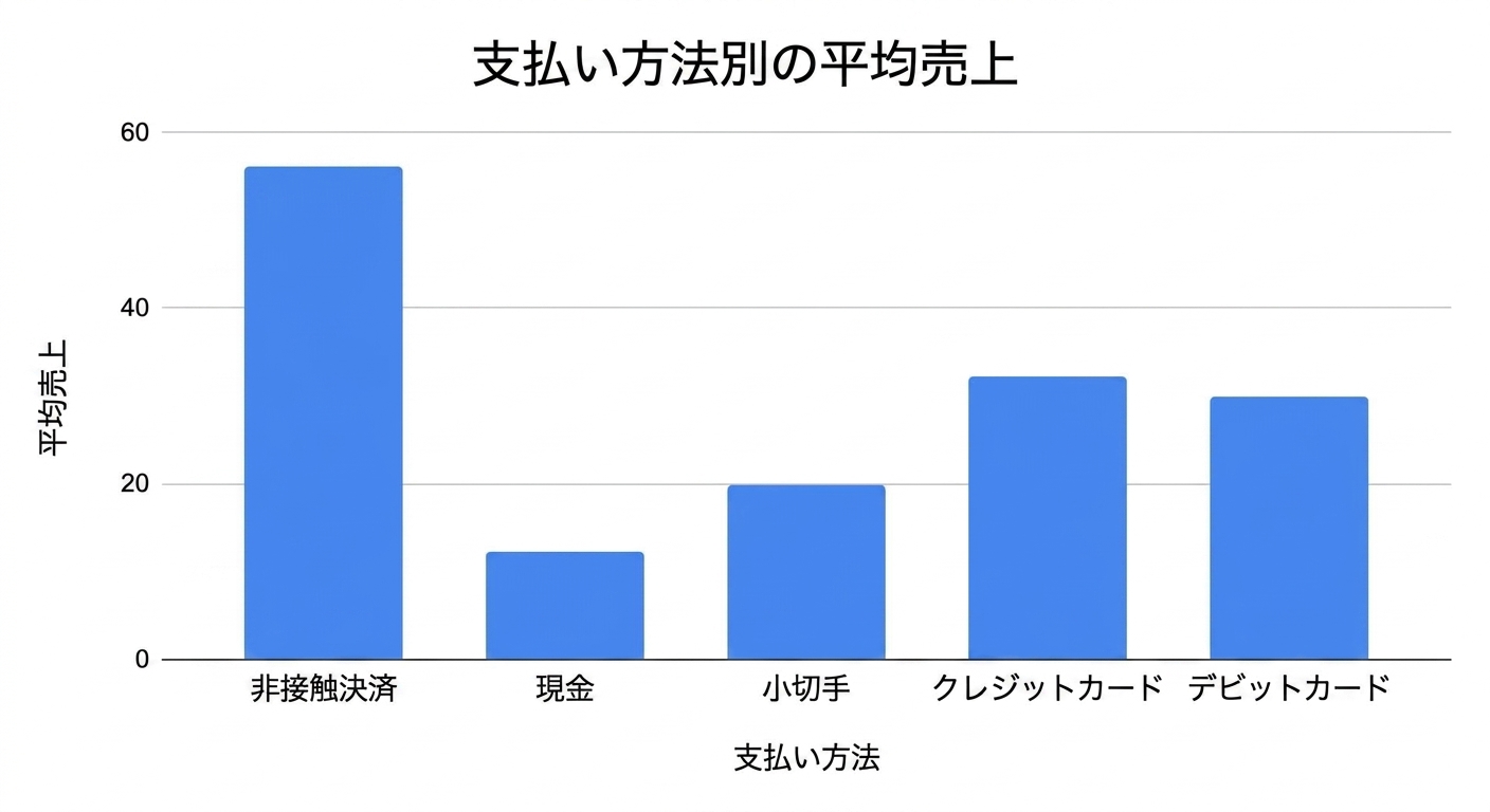支払い方法別の平均売上を示す棒グラフ