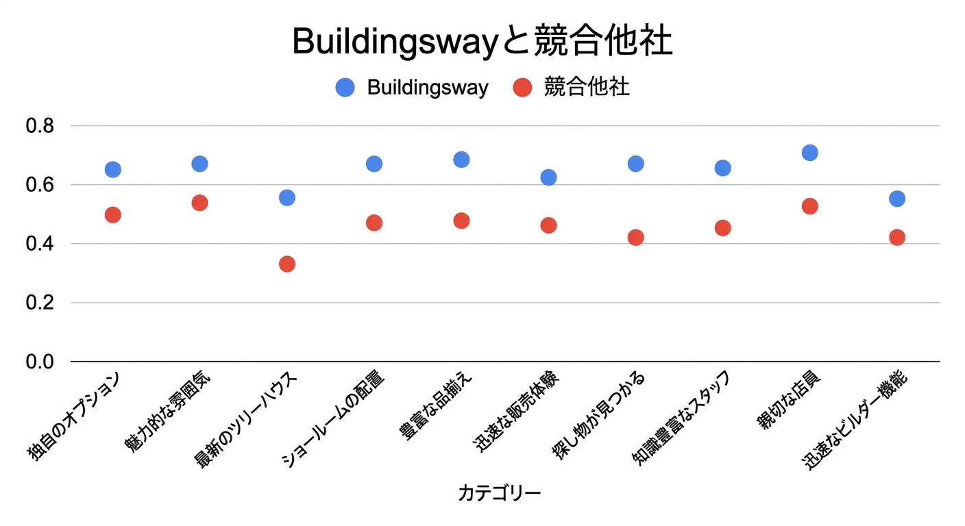 点の間に明確な関連が見られない散布図