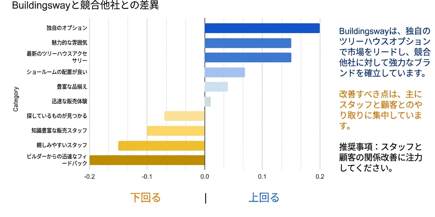 データストーリーを支えるためにテキストと色を追加した横棒グラフ