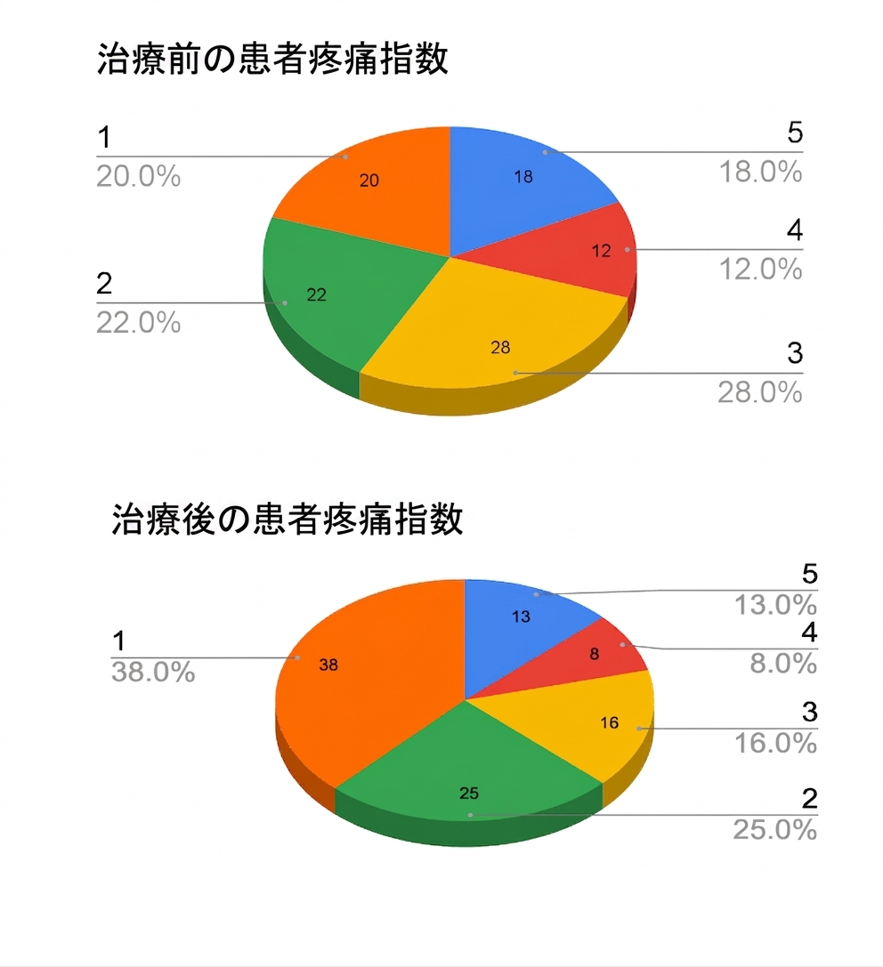 治療前と治療後の結果を示す2つの3D円グラフ